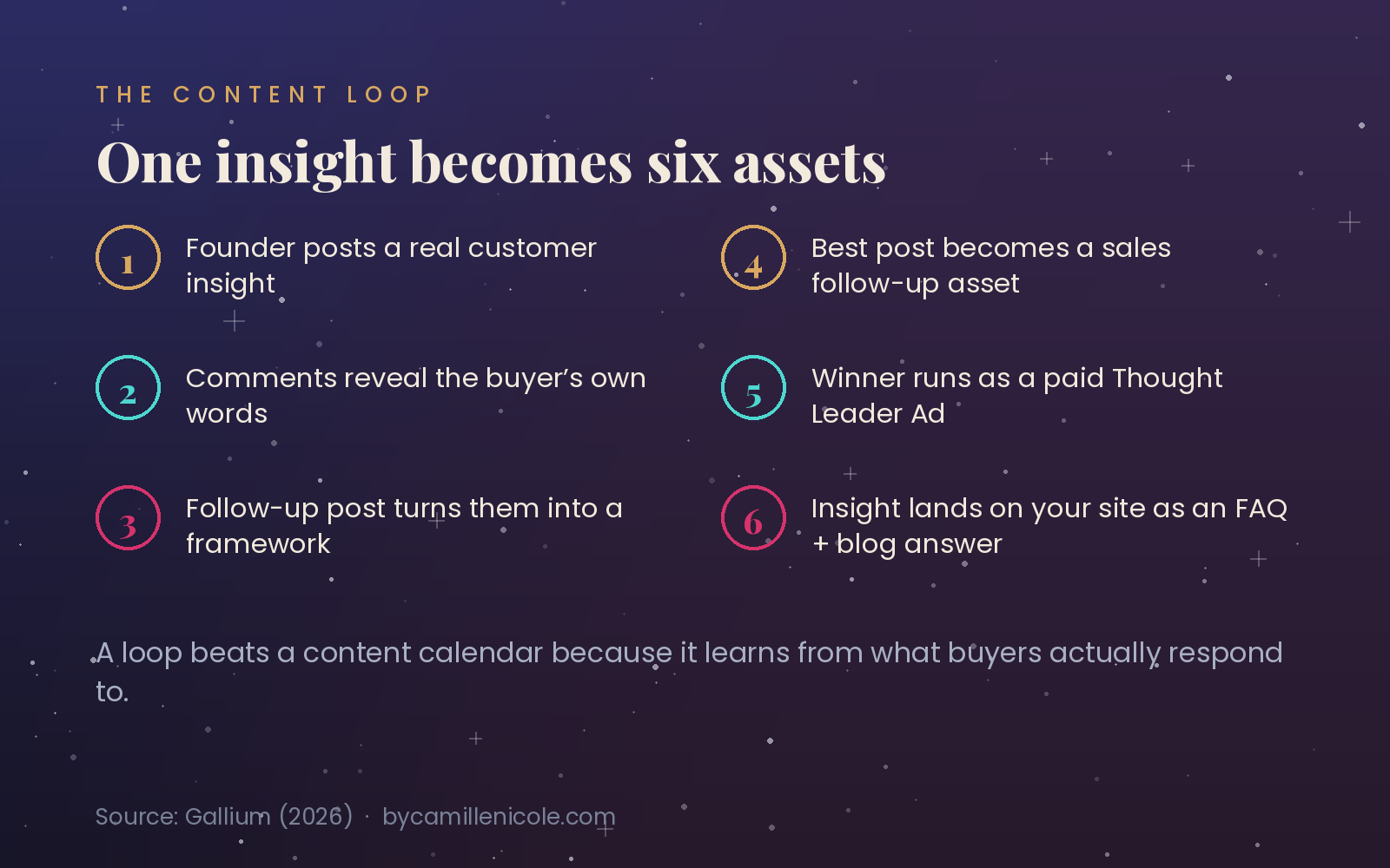 The content loop: one insight becomes six assets