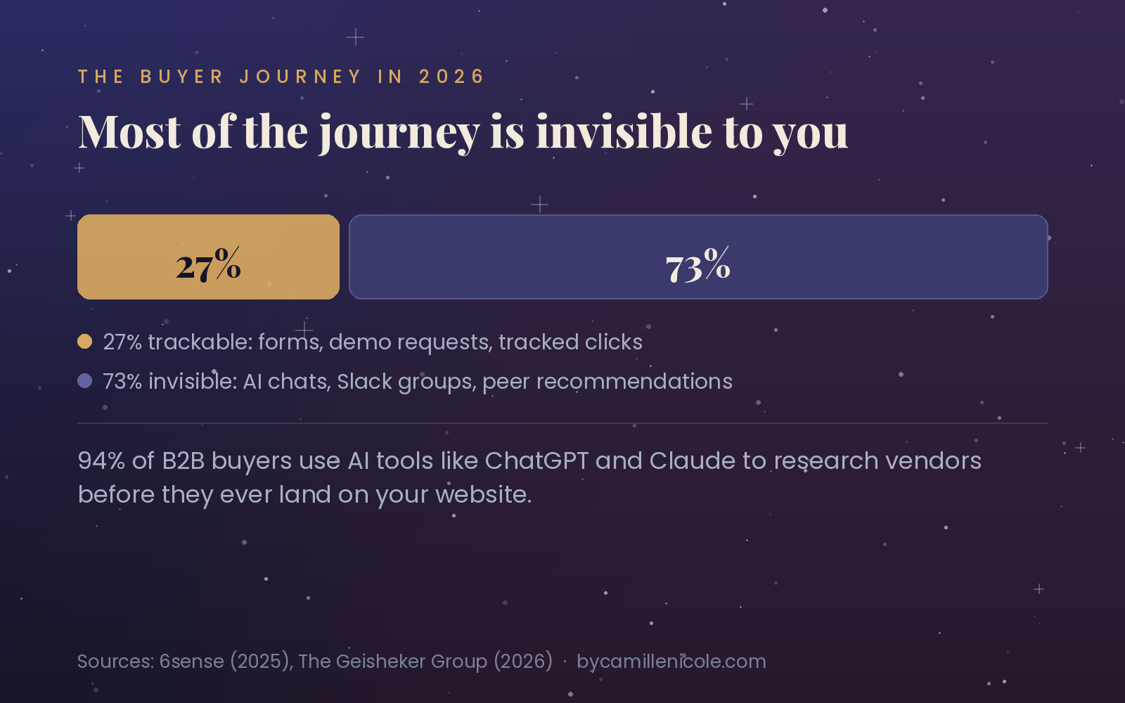 Most of the B2B buyer journey is now invisible to marketers: 73% happens in untrackable channels