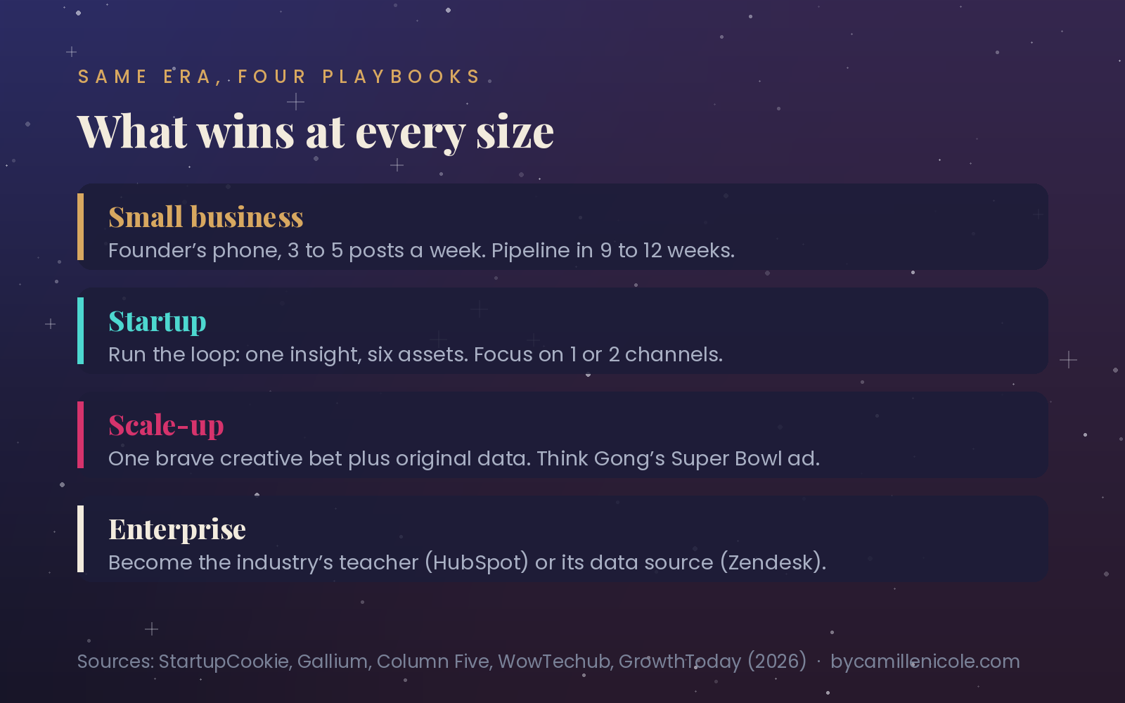 What wins in B2B marketing at every company size, from small business to enterprise